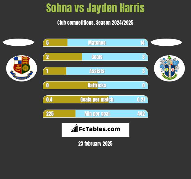 Sohna vs Jayden Harris h2h player stats