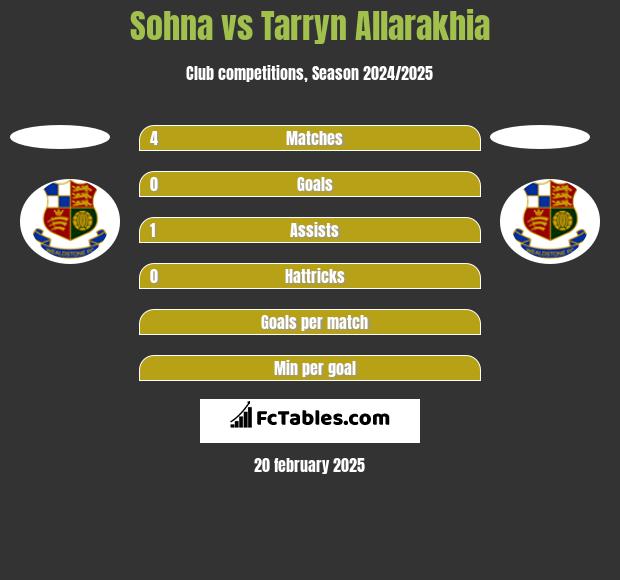 Sohna vs Tarryn Allarakhia h2h player stats