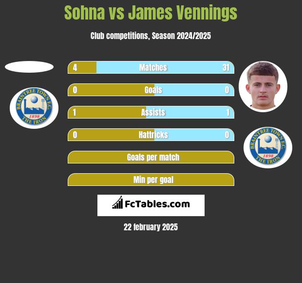 Sohna vs James Vennings h2h player stats