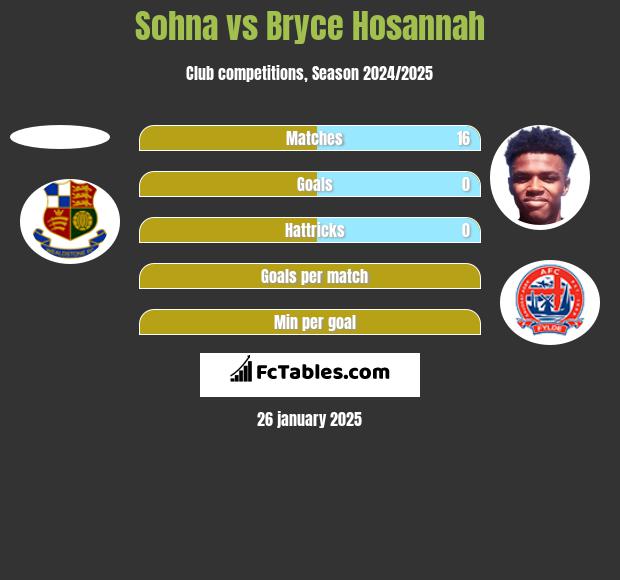 Sohna vs Bryce Hosannah h2h player stats