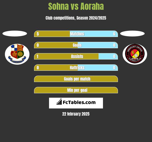 Sohna vs Aoraha h2h player stats