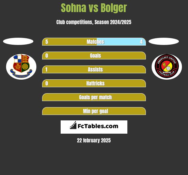 Sohna vs Bolger h2h player stats