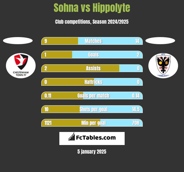 Sohna vs Hippolyte h2h player stats