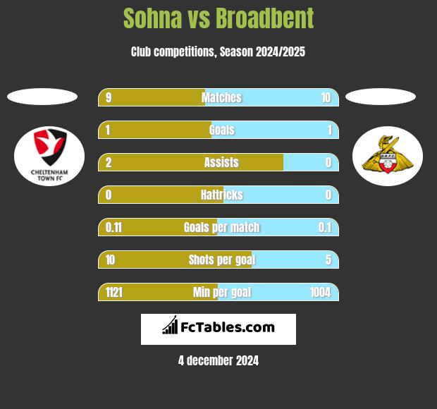 Sohna vs Broadbent h2h player stats