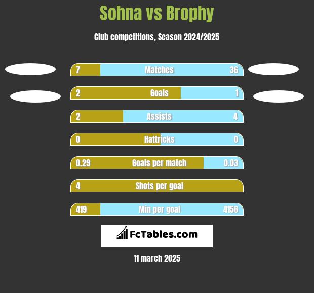 Sohna vs Brophy h2h player stats