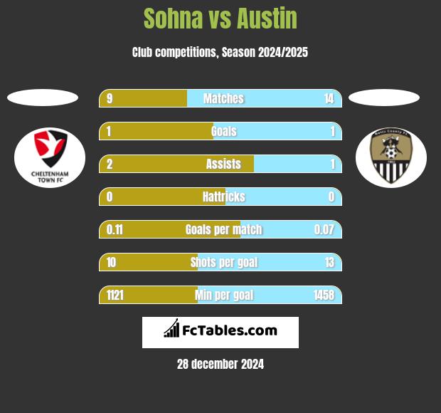 Sohna vs Austin h2h player stats