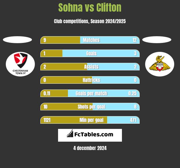 Sohna vs Clifton h2h player stats