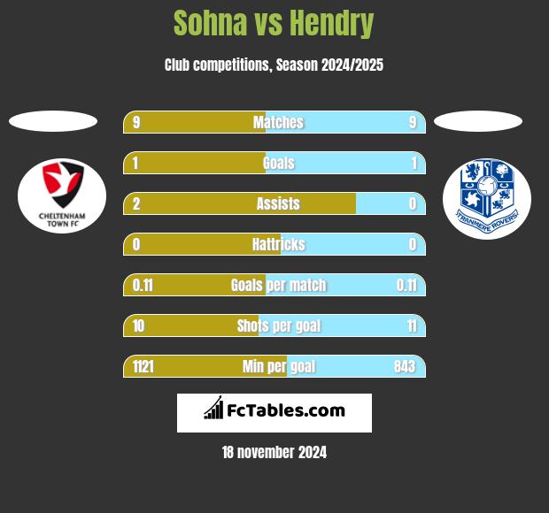 Sohna vs Hendry h2h player stats