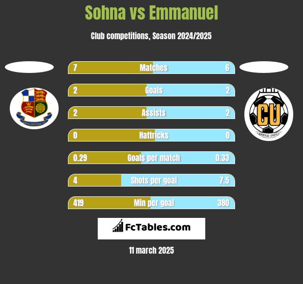 Sohna vs Emmanuel h2h player stats