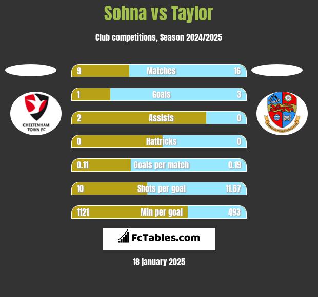 Sohna vs Taylor h2h player stats