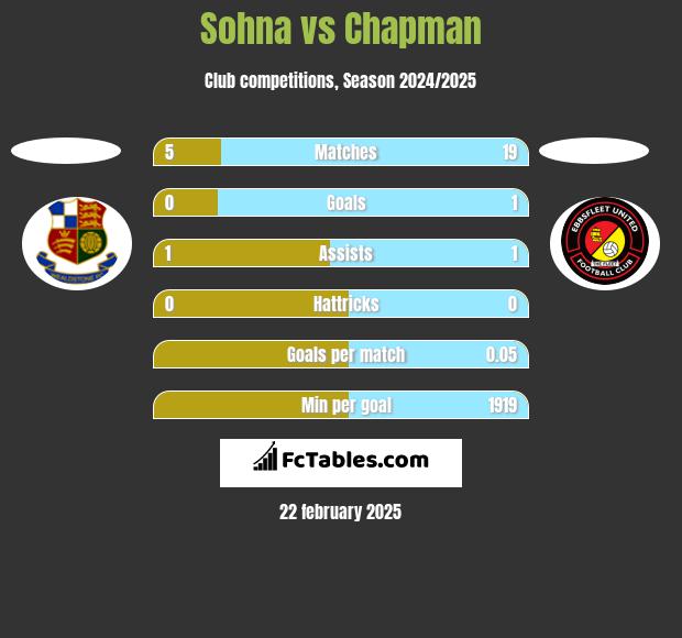 Sohna vs Chapman h2h player stats