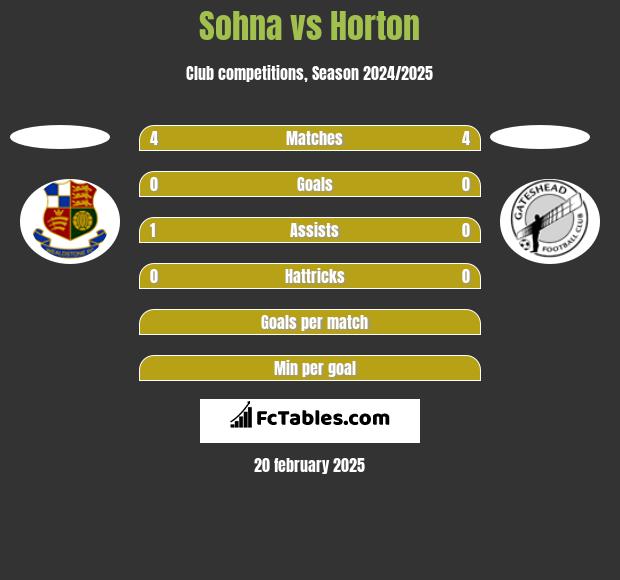 Sohna vs Horton h2h player stats