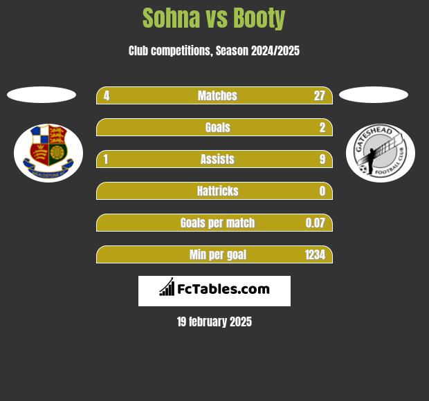 Sohna vs Booty h2h player stats