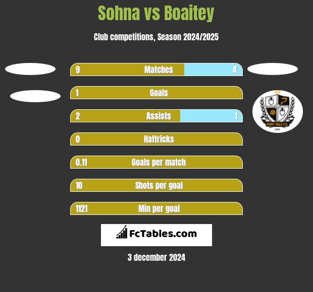 Sohna vs Boaitey h2h player stats