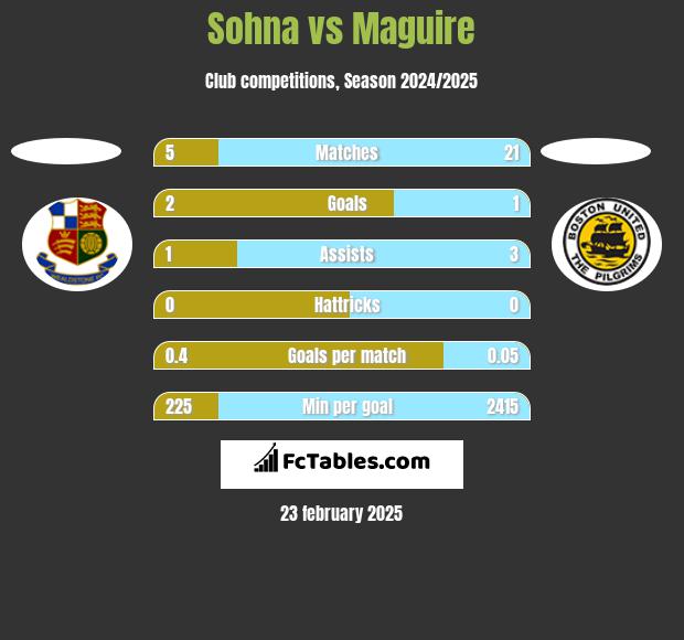 Sohna vs Maguire h2h player stats