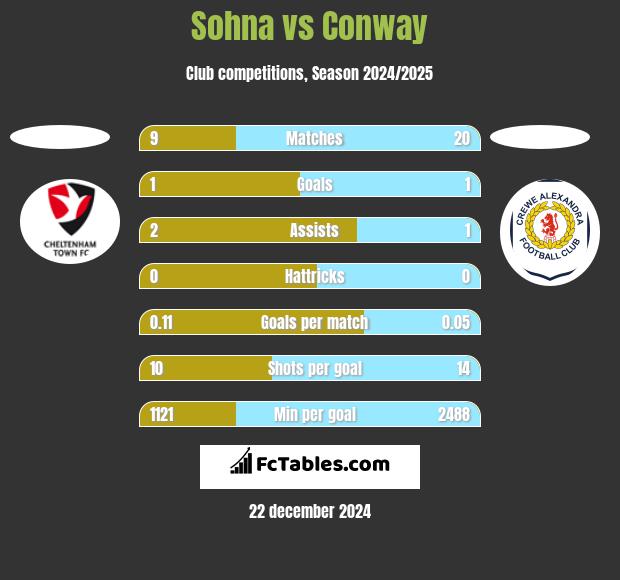 Sohna vs Conway h2h player stats