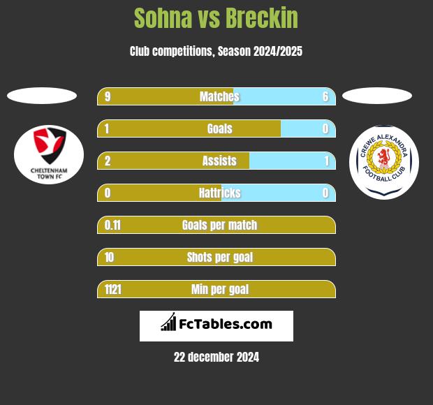 Sohna vs Breckin h2h player stats