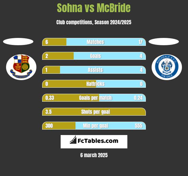 Sohna vs McBride h2h player stats