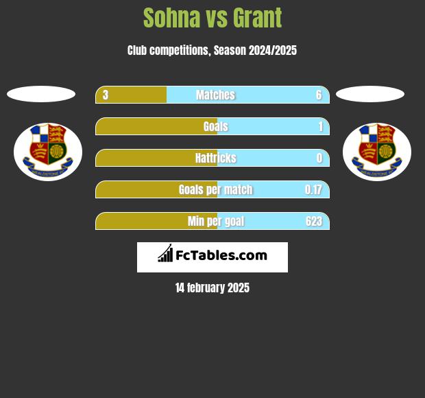 Sohna vs Grant h2h player stats