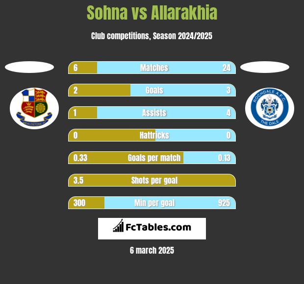 Sohna vs Allarakhia h2h player stats