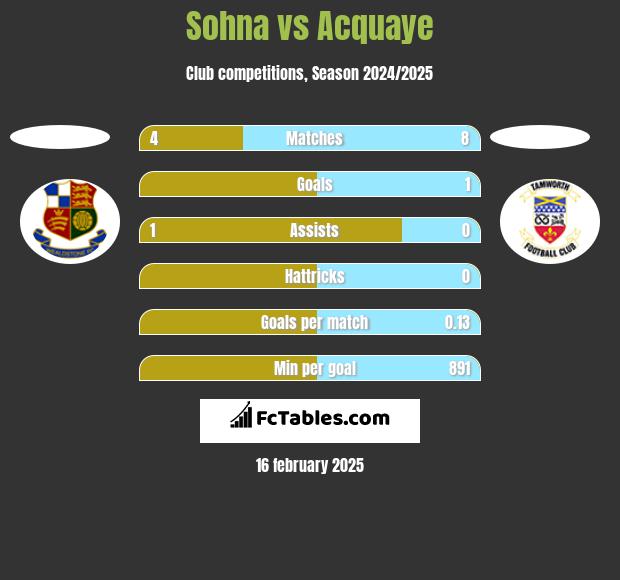 Sohna vs Acquaye h2h player stats