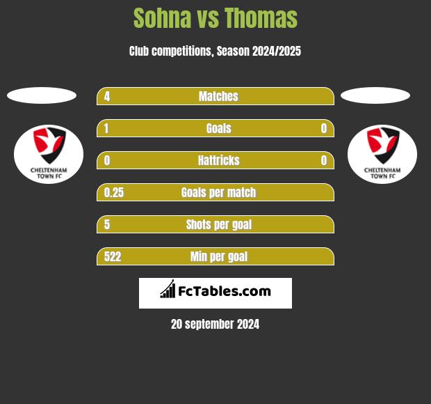 Sohna vs Thomas h2h player stats