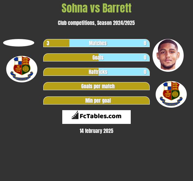 Sohna vs Barrett h2h player stats