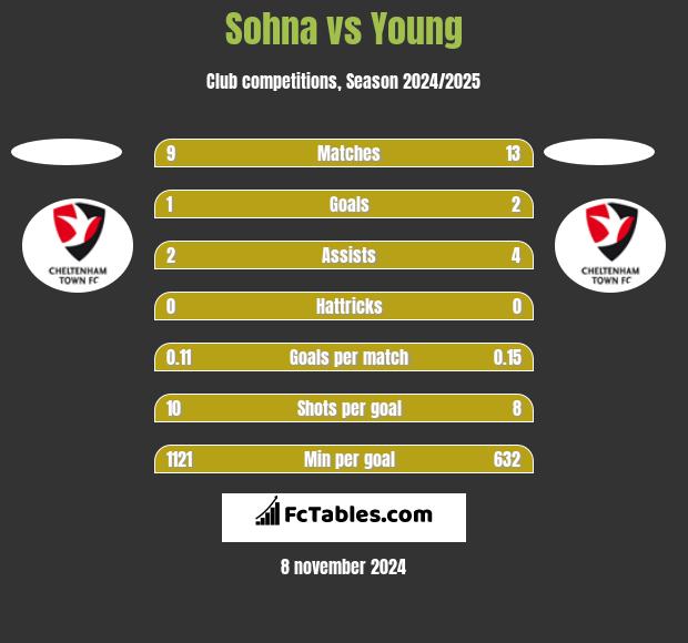 Sohna vs Young h2h player stats