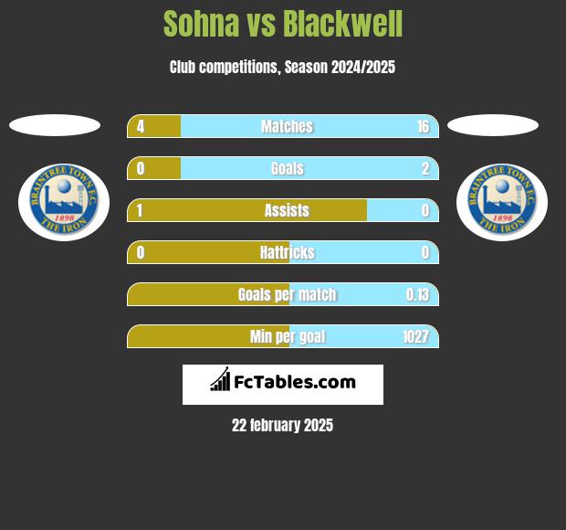 Sohna vs Blackwell h2h player stats