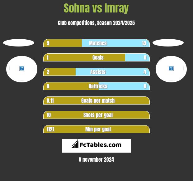 Sohna vs Imray h2h player stats