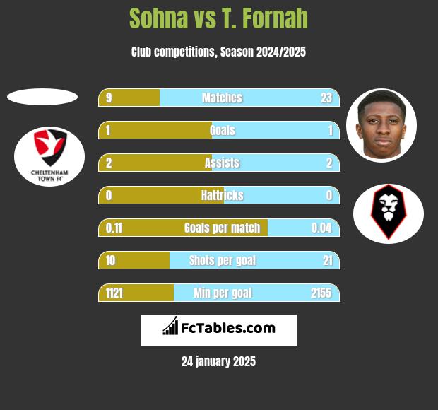 Sohna vs T. Fornah h2h player stats