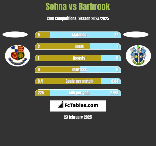 Sohna vs Barbrook h2h player stats