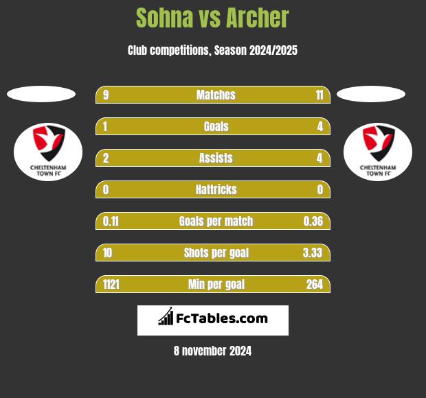 Sohna vs Archer h2h player stats