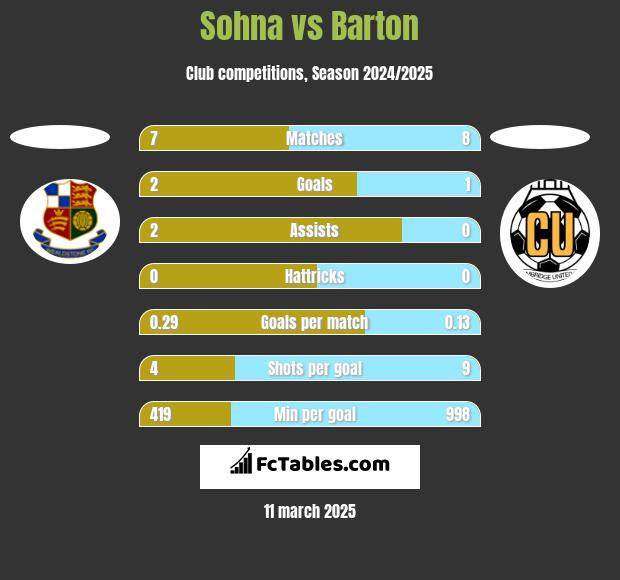 Sohna vs Barton h2h player stats