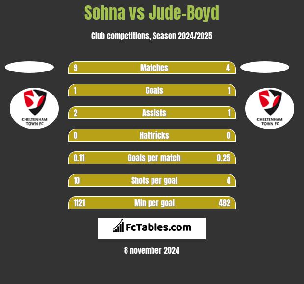 Sohna vs Jude-Boyd h2h player stats