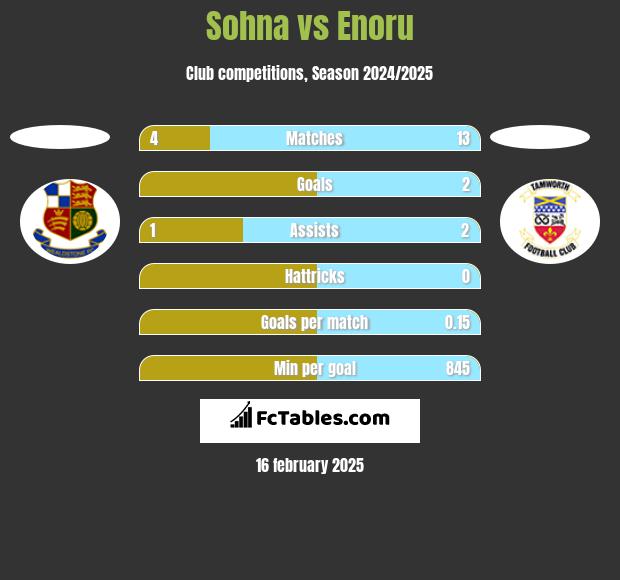 Sohna vs Enoru h2h player stats