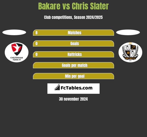 Bakare vs Chris Slater h2h player stats