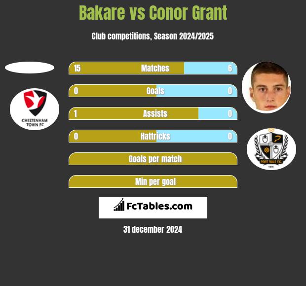 Bakare vs Conor Grant h2h player stats