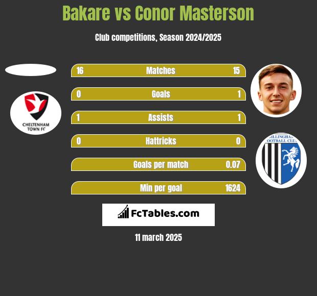 Bakare vs Conor Masterson h2h player stats