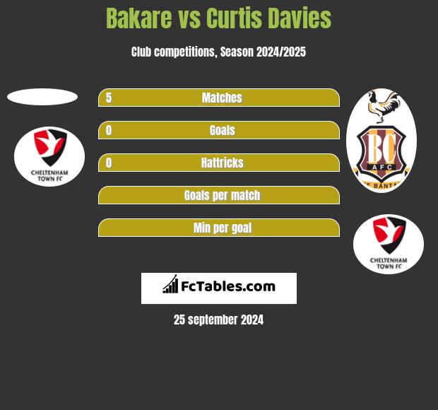 Bakare vs Curtis Davies h2h player stats