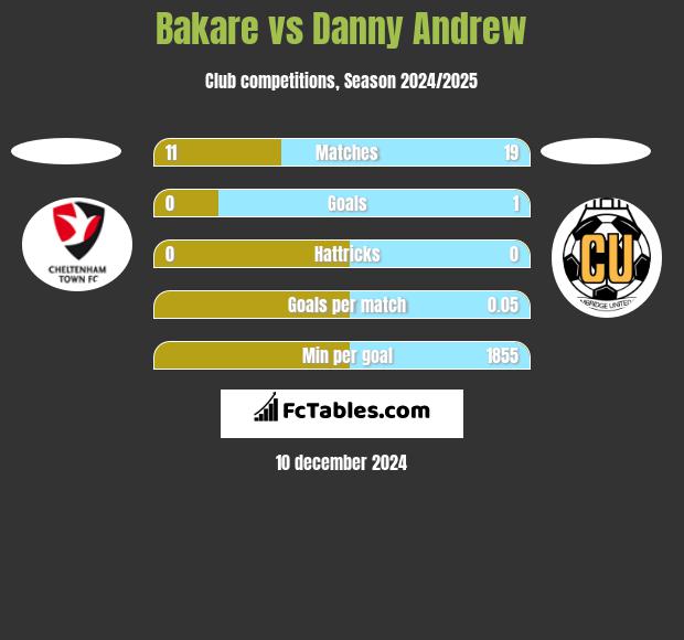 Bakare vs Danny Andrew h2h player stats