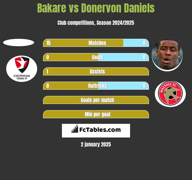 Bakare vs Donervon Daniels h2h player stats