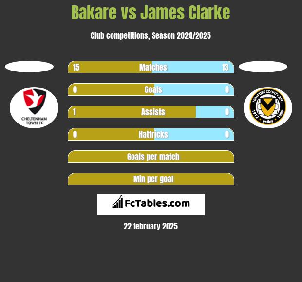 Bakare vs James Clarke h2h player stats