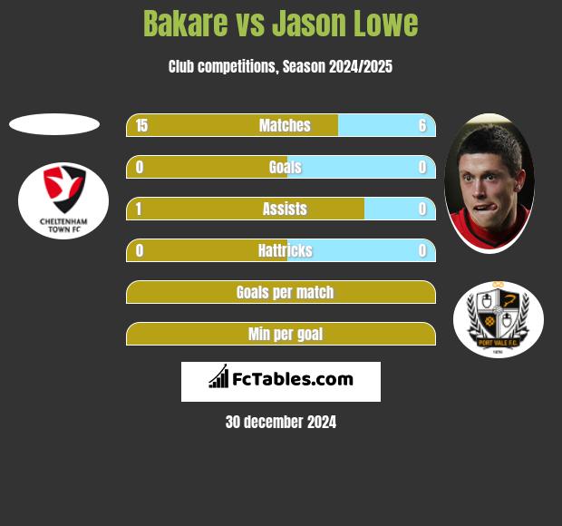 Bakare vs Jason Lowe h2h player stats