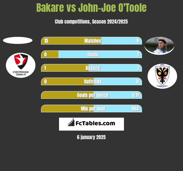 Bakare vs John-Joe O'Toole h2h player stats