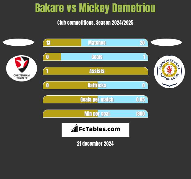 Bakare vs Mickey Demetriou h2h player stats