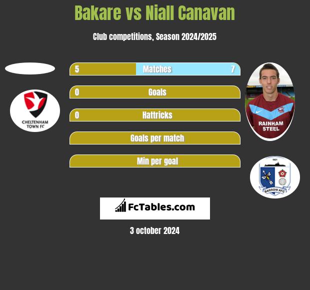 Bakare vs Niall Canavan h2h player stats