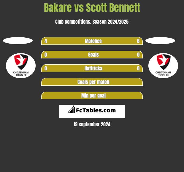 Bakare vs Scott Bennett h2h player stats