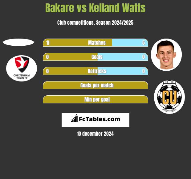 Bakare vs Kelland Watts h2h player stats