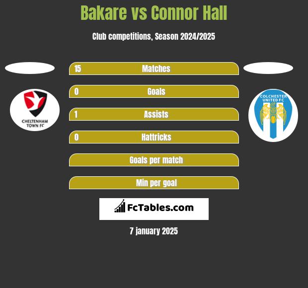 Bakare vs Connor Hall h2h player stats